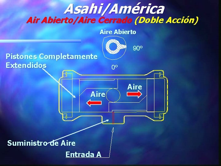 Asahi/América Air Abierto/Aire Cerrado (Doble Acción) Aire Abierto Pistones Completamente Extendidos Aire Suministro de