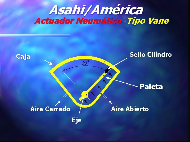 Asahi/América Actuador Neumático -Tipo Vane Sello Cilíndro Caja Paleta Aire Cerrado Aire Abierto Eje