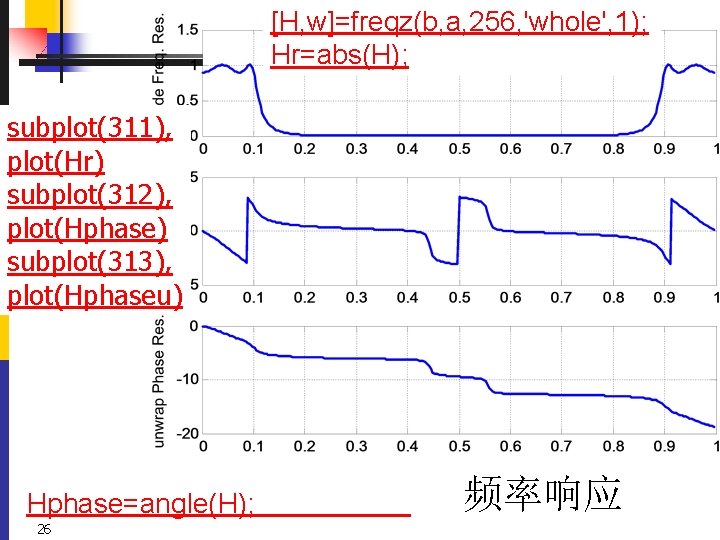 [H, w]=freqz(b, a, 256, 'whole', 1); Hr=abs(H); subplot(311), plot(Hr) subplot(312), plot(Hphase) subplot(313), plot(Hphaseu) Hphase=angle(H);
