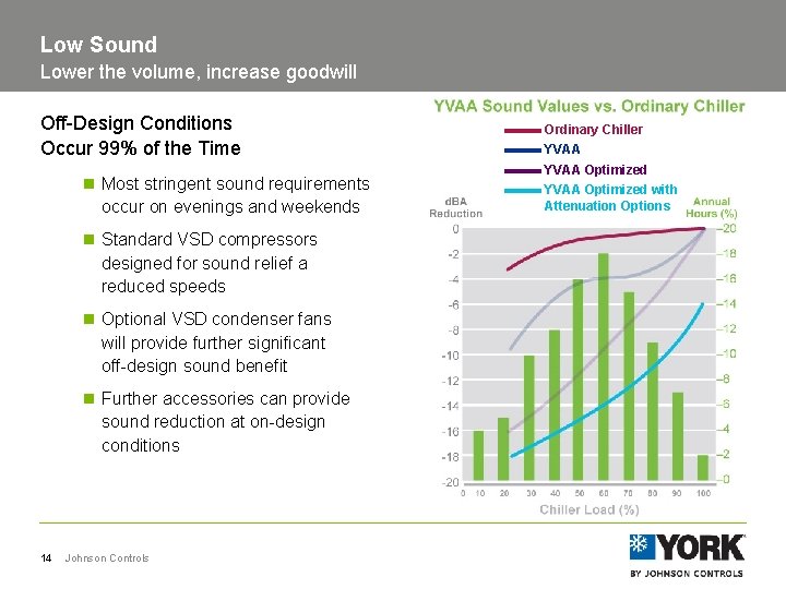 Low Sound Lower the volume, increase goodwill Off-Design Conditions Occur 99% of the Time