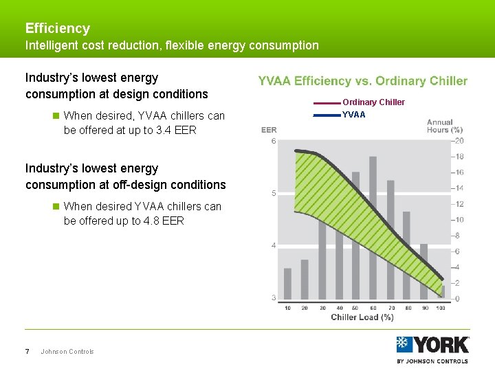 Efficiency Intelligent cost reduction, flexible energy consumption Industry’s lowest energy consumption at design conditions