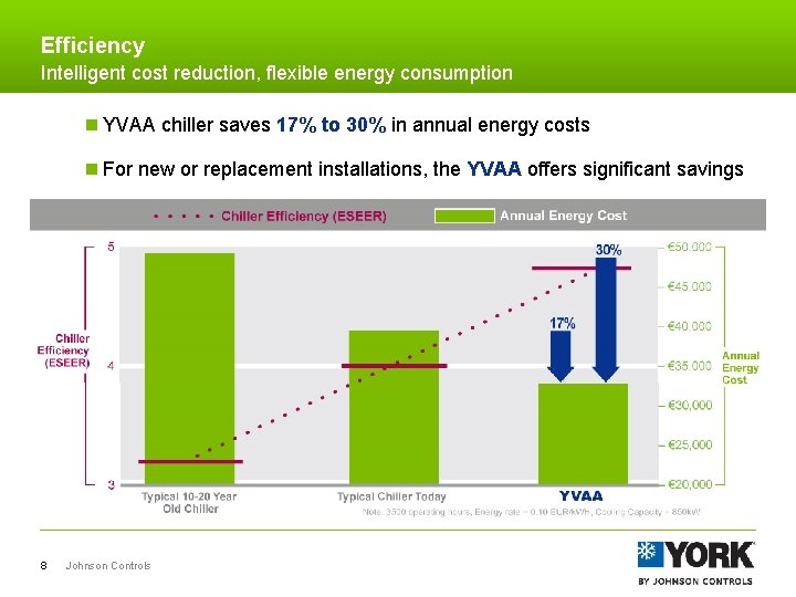 Efficiency Intelligent cost reduction, flexible energy consumption n YVAA chiller saves 17% to 30%