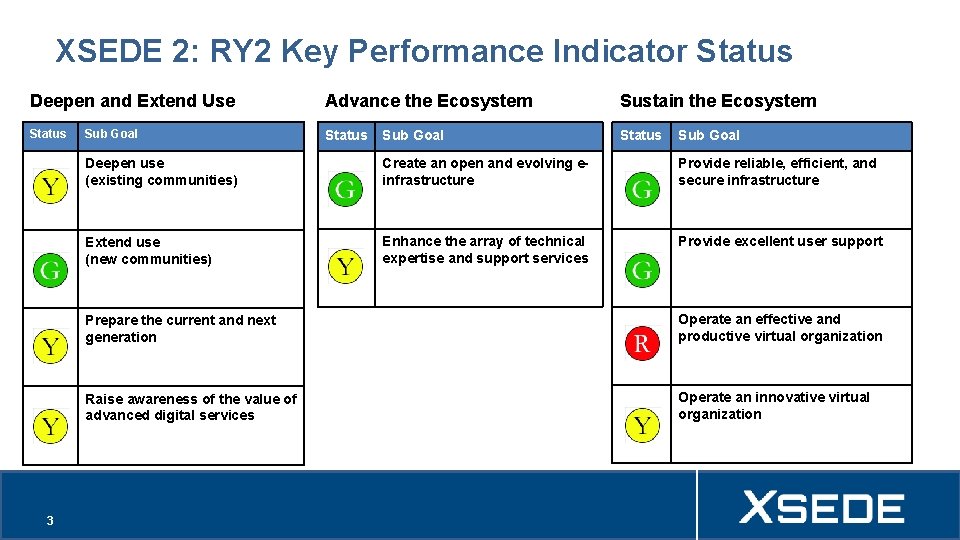XSEDE 2: RY 2 Key Performance Indicator Status Deepen and Extend Use Advance the