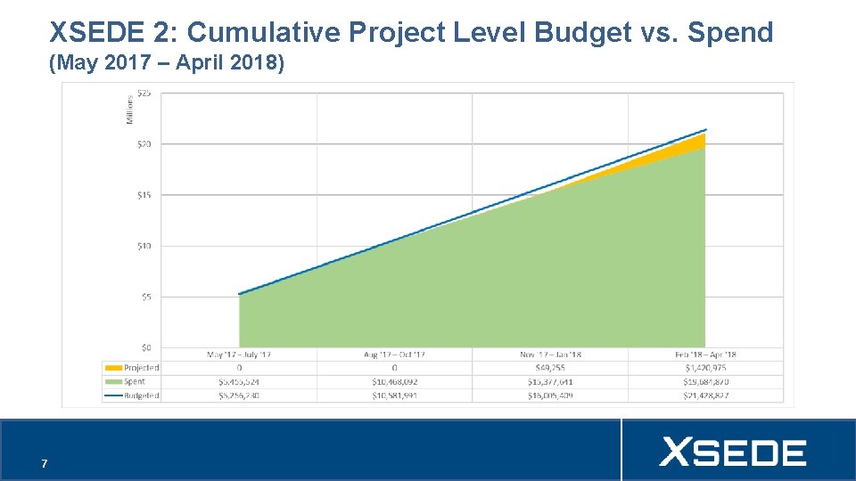 XSEDE 2: Cumulative Project Level Budget vs. Spend (May 2017 – April 2018) 7