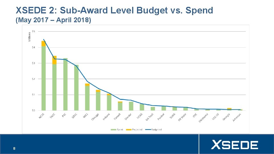 XSEDE 2: Sub-Award Level Budget vs. Spend (May 2017 – April 2018) 8 