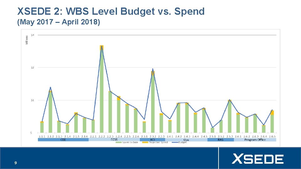 XSEDE 2: WBS Level Budget vs. Spend (May 2017 – April 2018) 9 