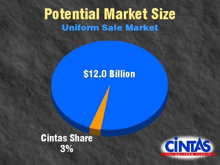 Potential Market Size Uniform Sale Market $12. 0 Billion Cintas Share 3% 