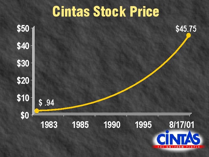 Cintas Stock Price $50 $45. 75 $40 $30 $20 $10 $0 $. 94 1983