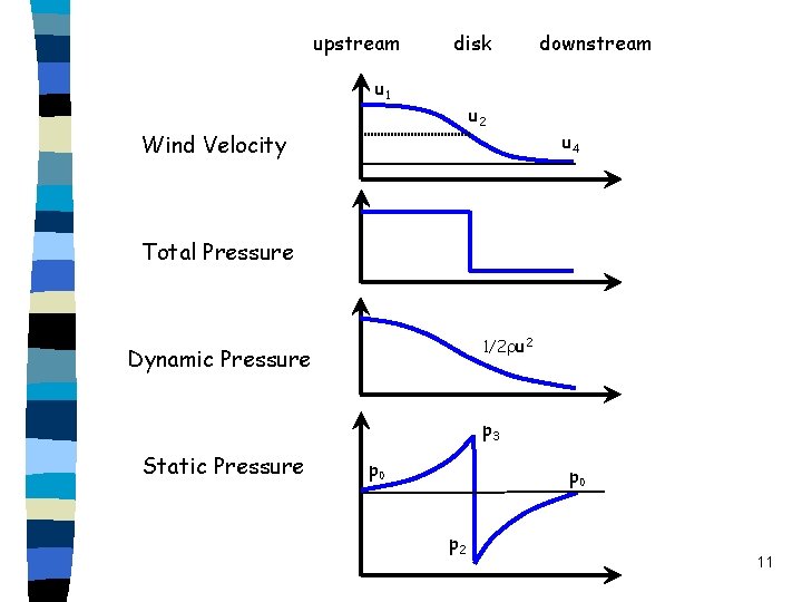 upstream disk u 1 u 2 Wind Velocity downstream u 4 Total Pressure 1/2