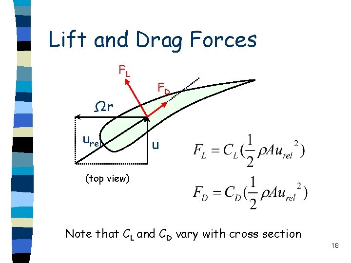 Lift and Drag Forces FL Ωr urel FD u (top view) Note that CL