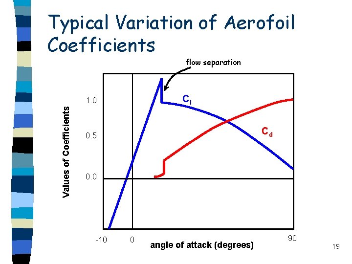 Typical Variation of Aerofoil Coefficients flow separation Cl Values of Coefficients 1. 0 Cd