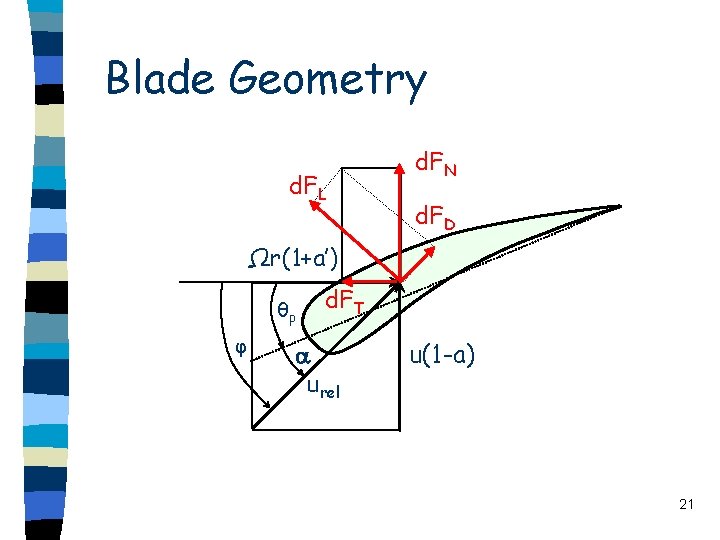 Blade Geometry d. FL d. FN d. FD Ωr(1+a’) θp φ d. FT a