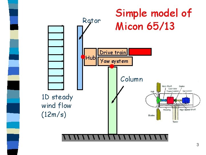 Rotor Hub Simple model of Micon 65/13 Drive train Yaw system Column 1 D