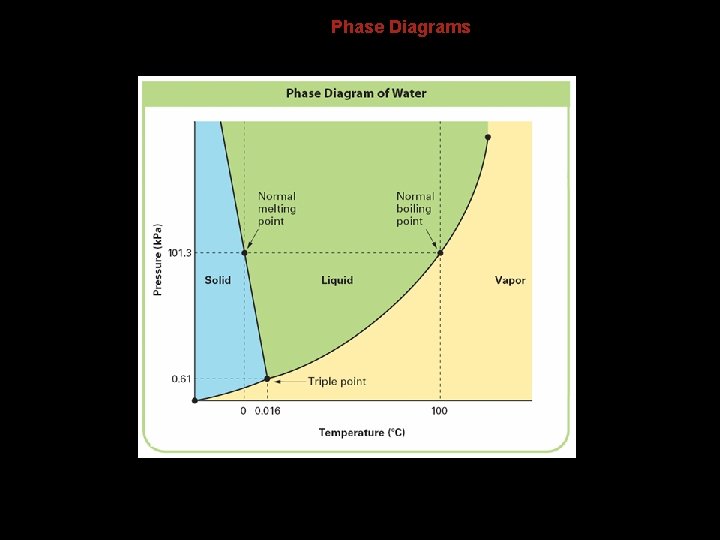 13. 4 Phase Diagrams 13. 4 Phase Diagrams