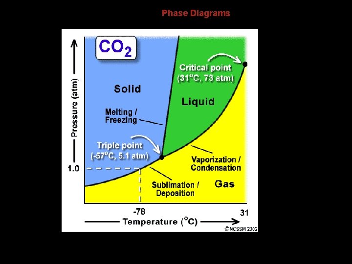 13. 4 Phase Diagrams 13. 4 Phase Diagrams