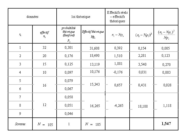 données xi Effectifs réels – effectifs théoriques loi théorique effectif ni probabilité théorique (Benford)