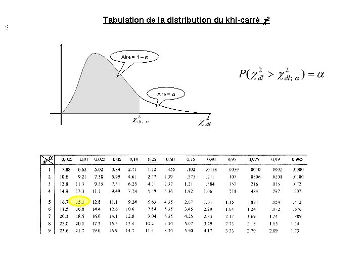  Tabulation de la distribution du khi-carré 2 Aire = 1 – Aire =
