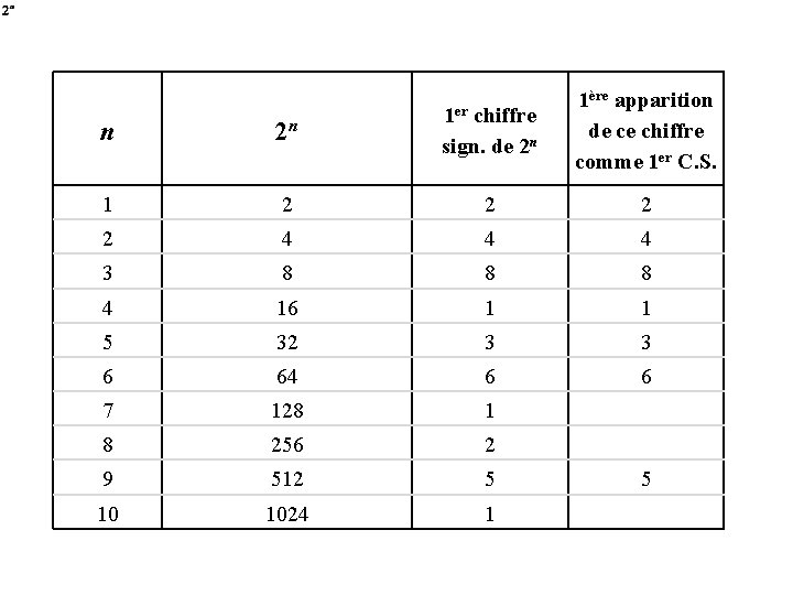 n 2 n 1 er chiffre sign. de 2 n 1ère apparition de ce