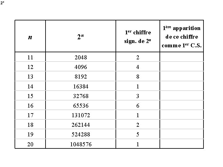 n 2 n 1 er chiffre sign. de 2 n 11 2048 2 12