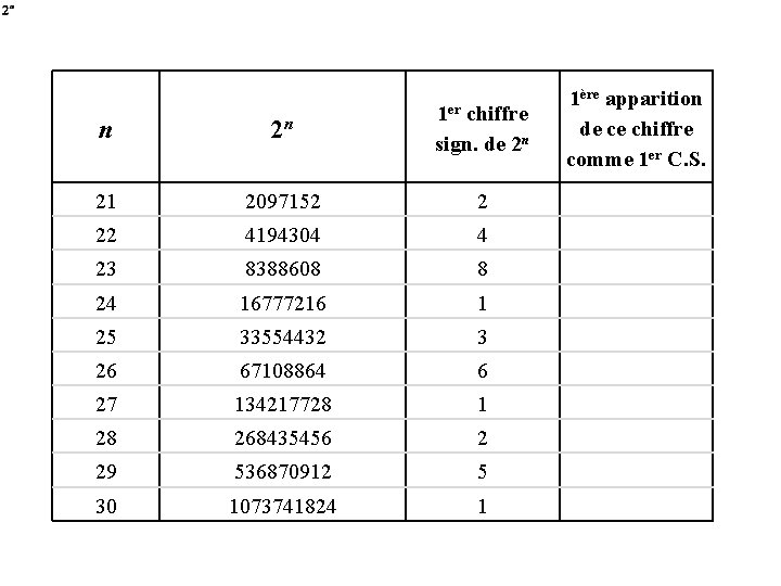 n 2 n 1 er chiffre sign. de 2 n 21 2097152 2 22