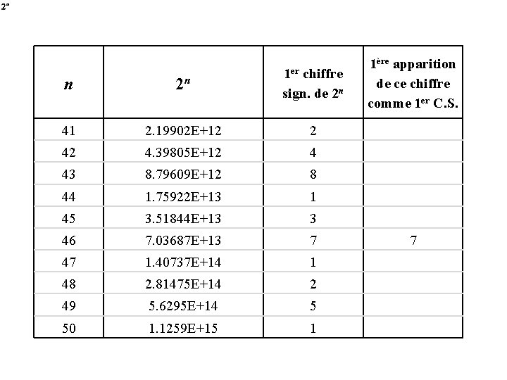 n 2 n 1 er chiffre sign. de 2 n 41 2. 19902 E+12