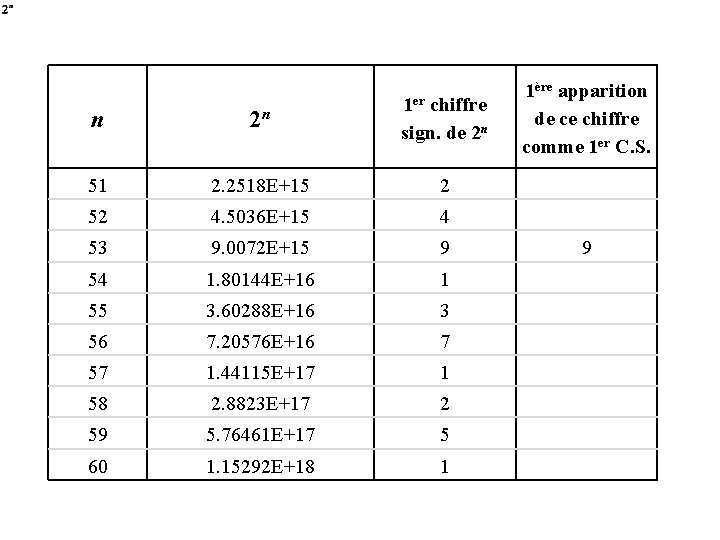 n 2 n 1 er chiffre sign. de 2 n 51 2. 2518 E+15