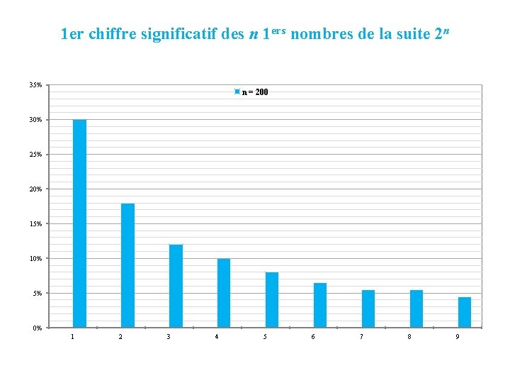 1 er chiffre significatif des n 1 ers nombres de la suite 2 n