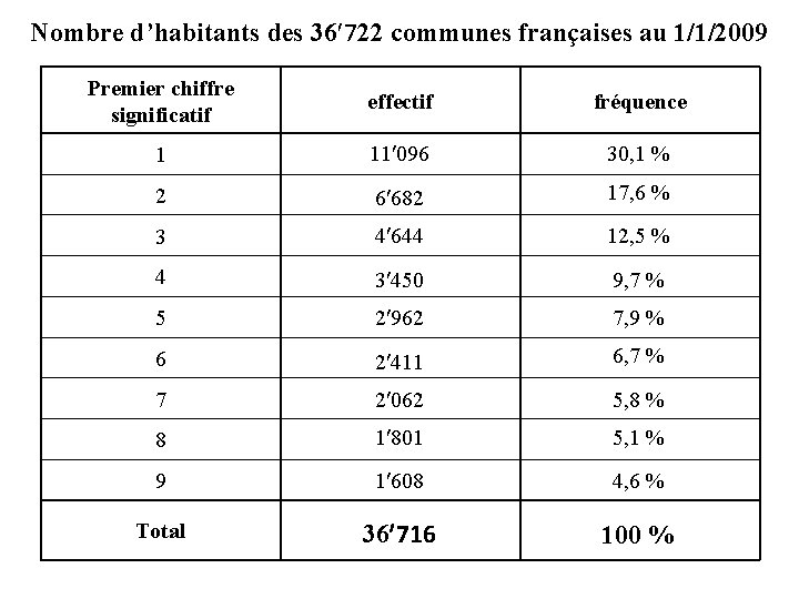 Nombre d’habitants des 36 722 communes françaises au 1/1/2009 Premier chiffre significatif effectif fréquence