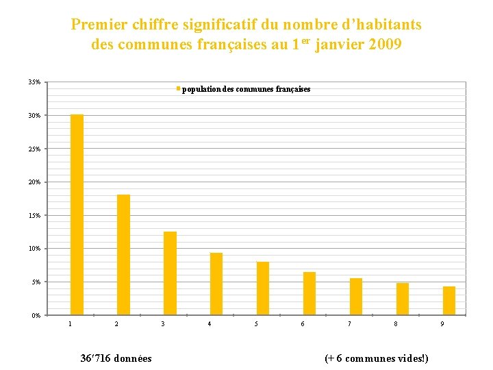 Premier chiffre significatif du nombre d’habitants des communes françaises au 1 er janvier 2009