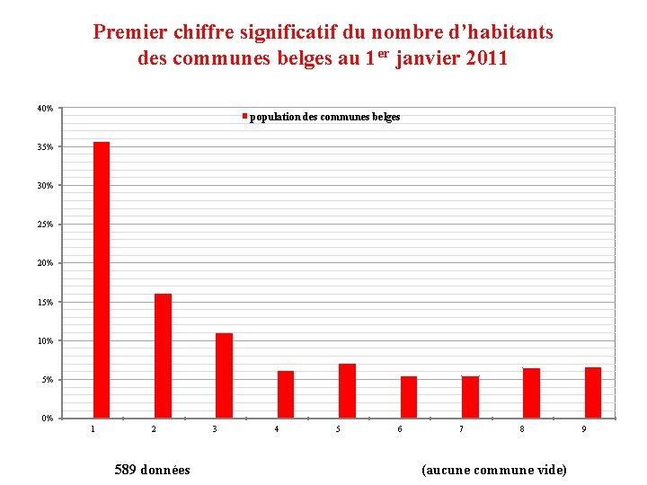 Premier chiffre significatif du nombre d’habitants des communes belges au 1 er janvier 2011