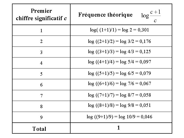 Premier Fréquence théorique chiffre significatif c 1 log( (1+1)/1) = log 2 = 0,