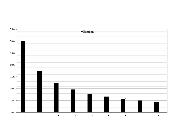 35% Benford 30% 25% 20% 15% 10% 5% 0% 1 2 3 4 5