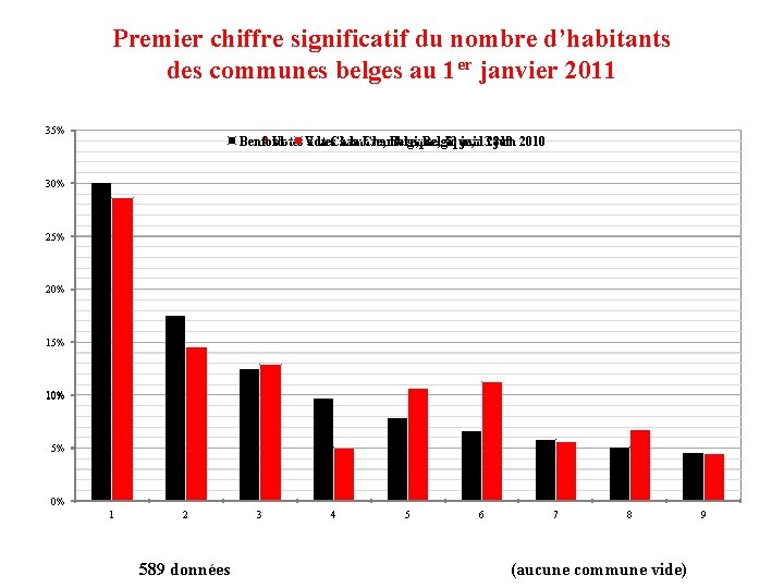 Premier chiffre significatif du nombre d’habitants des communes belges au 1 er janvier 2011