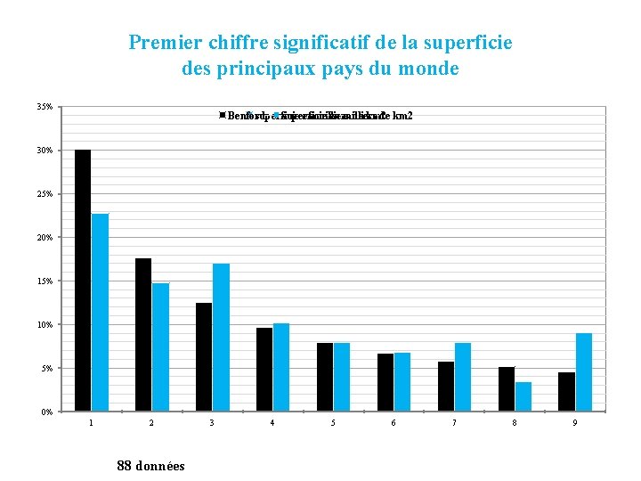 Premier chiffre significatif de la superficie des principaux pays du monde 35% Benford superficie