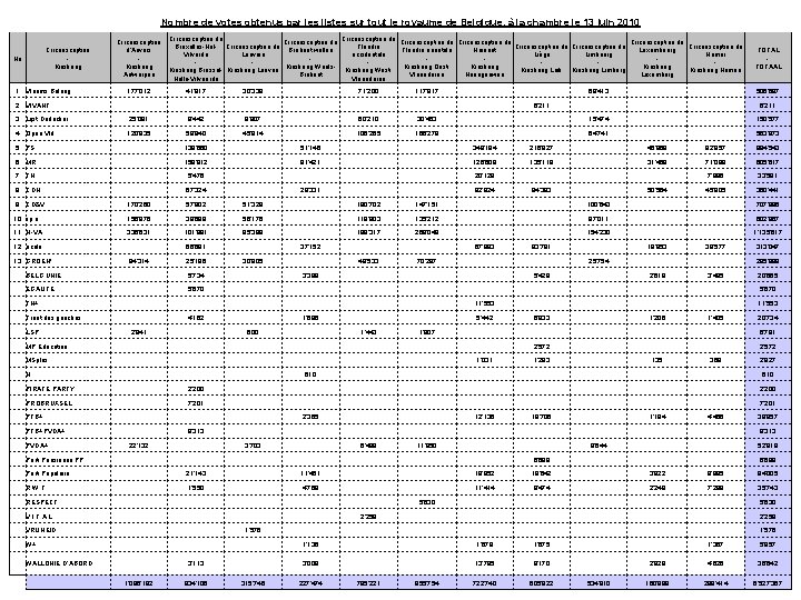 Nombre de votes obtenus par les listes sur tout le royaume de Belgique, à