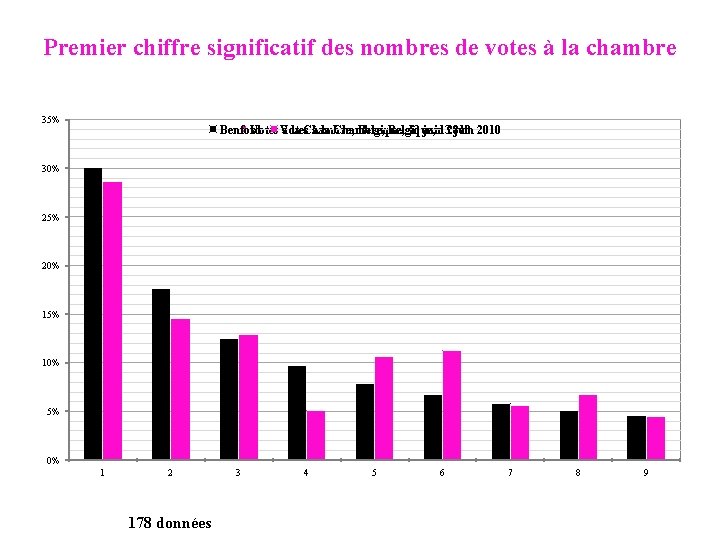 Premier chiffre significatif des nombres de votes à la chambre 35% Benford Votes à