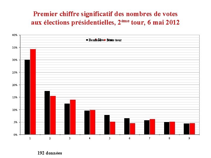 Premier chiffre significatif des nombres de votes aux élections présidentielles, 2ème tour, 6 mai