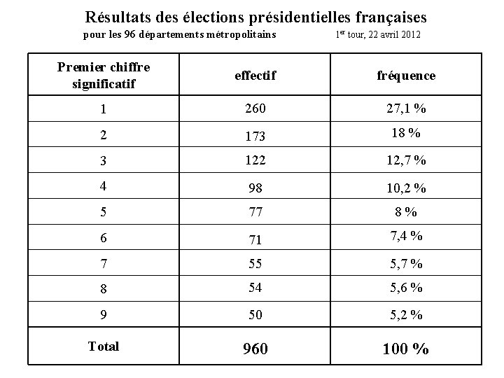  Résultats des élections présidentielles françaises pour les 96 départements métropolitains 1 er tour,