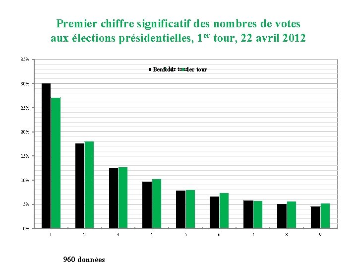 Premier chiffre significatif des nombres de votes aux élections présidentielles, 1 er tour, 22