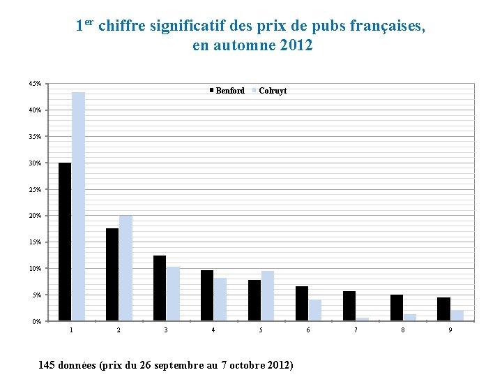 1 er chiffre significatif des prix de pubs françaises, en automne 2012 45% Benford