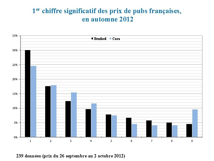 1 er chiffre significatif des prix de pubs françaises, en automne 2012 35% Benford