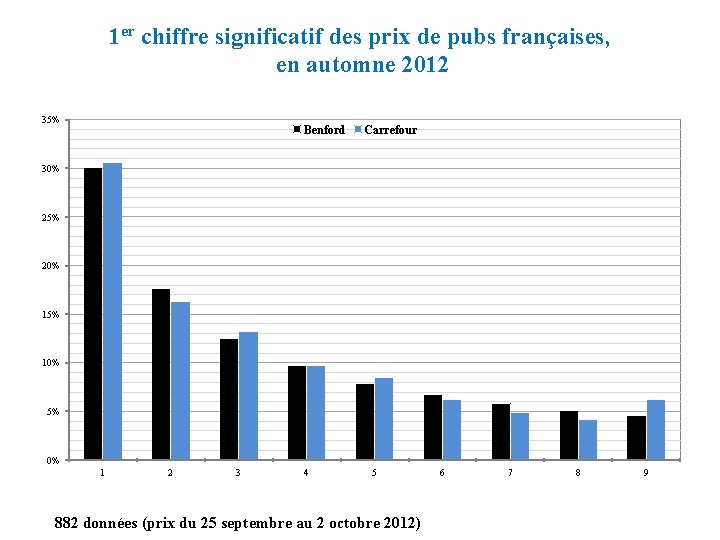 1 er chiffre significatif des prix de pubs françaises, en automne 2012 35% Benford