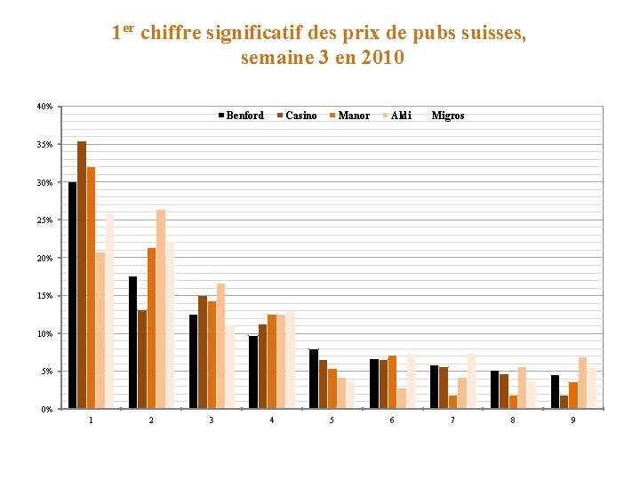 1 er chiffre significatif des prix de pubs suisses, semaine 3 en 2010 40%