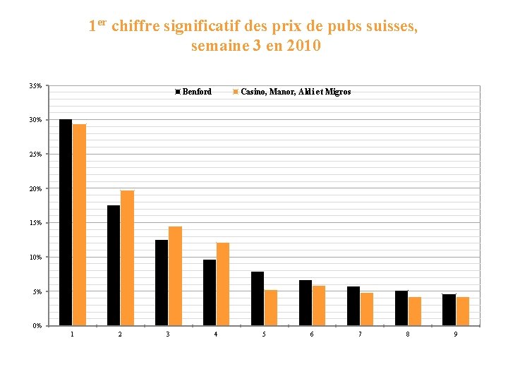 1 er chiffre significatif des prix de pubs suisses, semaine 3 en 2010 35%