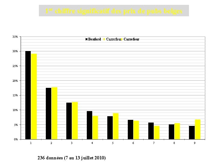 1 er chiffre significatif des prix de pubs belges 35% Benford Carrefour 30% 25%