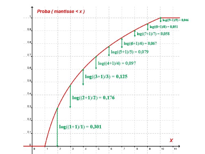 log((9+1)/9) = 0, 046 log((8+1)/8) = 0, 051 log((7+1)/7) = 0, 058 log((6+1)/6) =