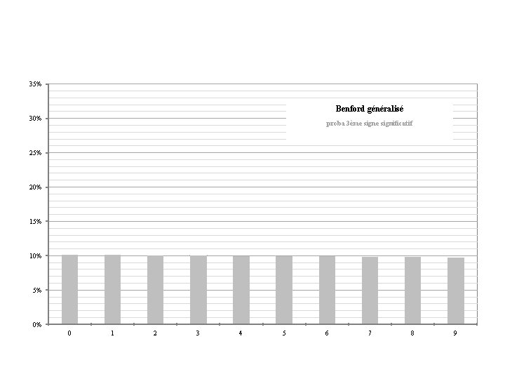 35% Benford généralisé 30% Proba 2ème chiffre significatif proba 3ème significatif Proba 1 er