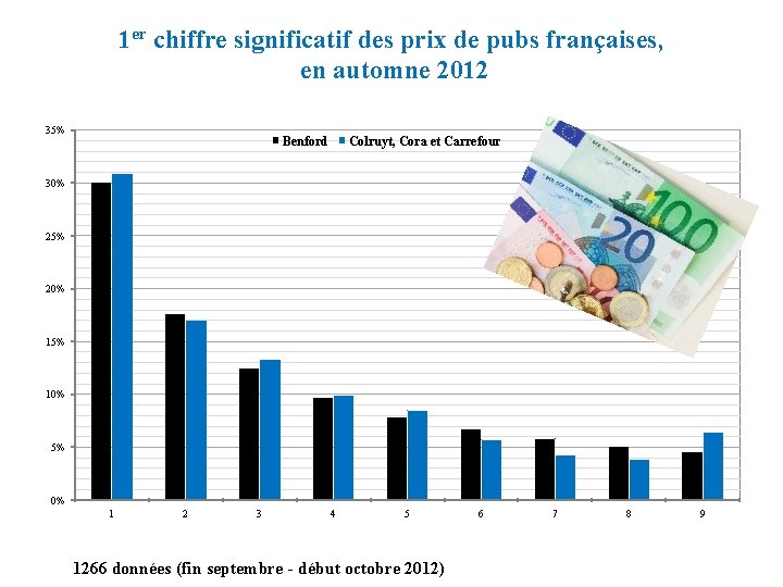 1 er chiffre significatif des prix de pubs françaises, en automne 2012 35% Benford
