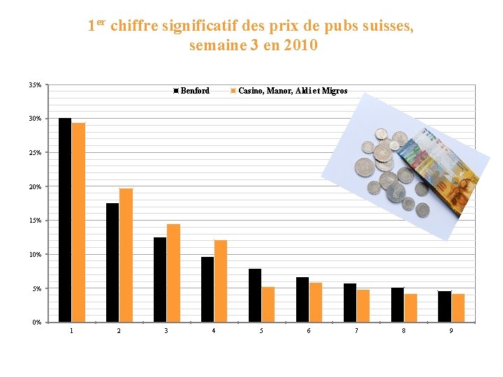 1 er chiffre significatif des prix de pubs suisses, semaine 3 en 2010 35%