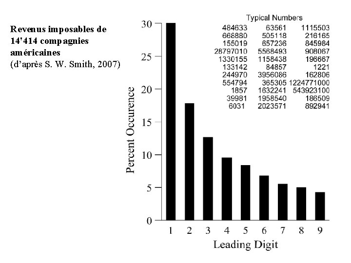 Revenus imposables de 14'414 compagnies américaines (d’après S. W. Smith, 2007) 